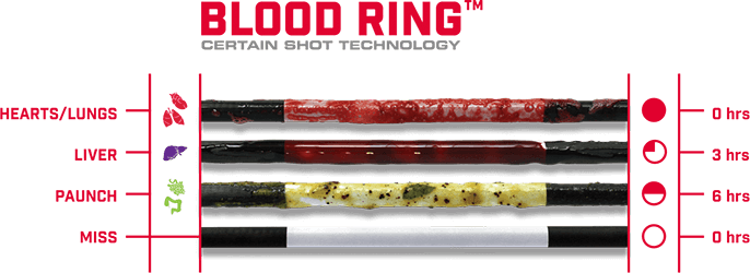 Blood Ring Chart